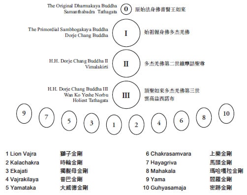 H.H.第三世多杰羌佛